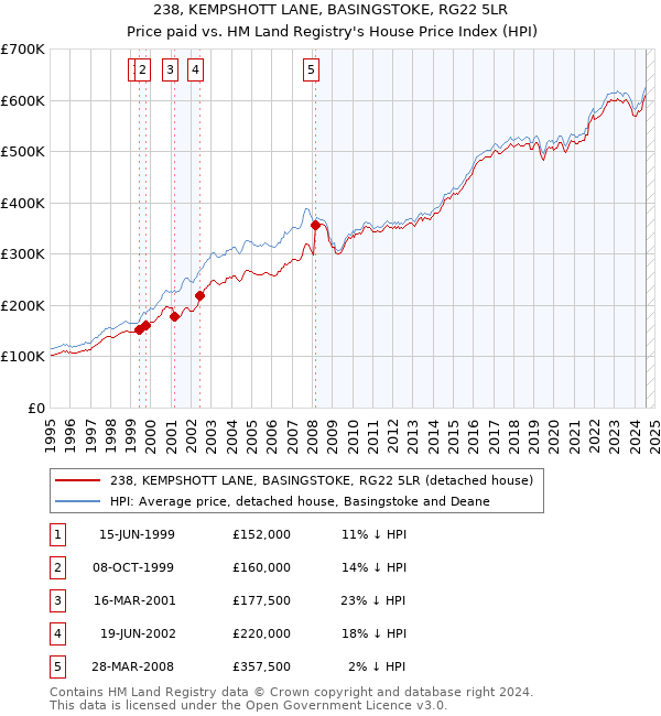 238, KEMPSHOTT LANE, BASINGSTOKE, RG22 5LR: Price paid vs HM Land Registry's House Price Index