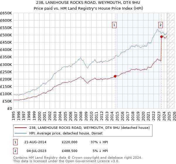 238, LANEHOUSE ROCKS ROAD, WEYMOUTH, DT4 9HU: Price paid vs HM Land Registry's House Price Index