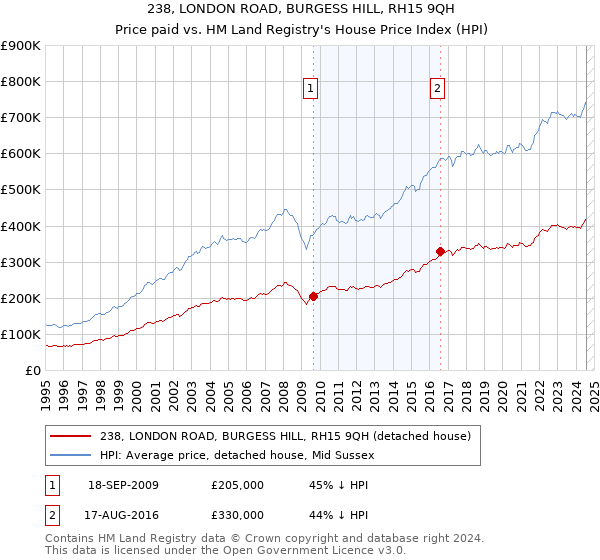 238, LONDON ROAD, BURGESS HILL, RH15 9QH: Price paid vs HM Land Registry's House Price Index