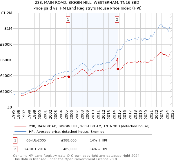 238, MAIN ROAD, BIGGIN HILL, WESTERHAM, TN16 3BD: Price paid vs HM Land Registry's House Price Index