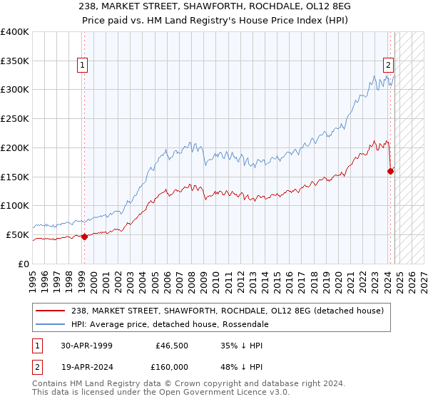 238, MARKET STREET, SHAWFORTH, ROCHDALE, OL12 8EG: Price paid vs HM Land Registry's House Price Index