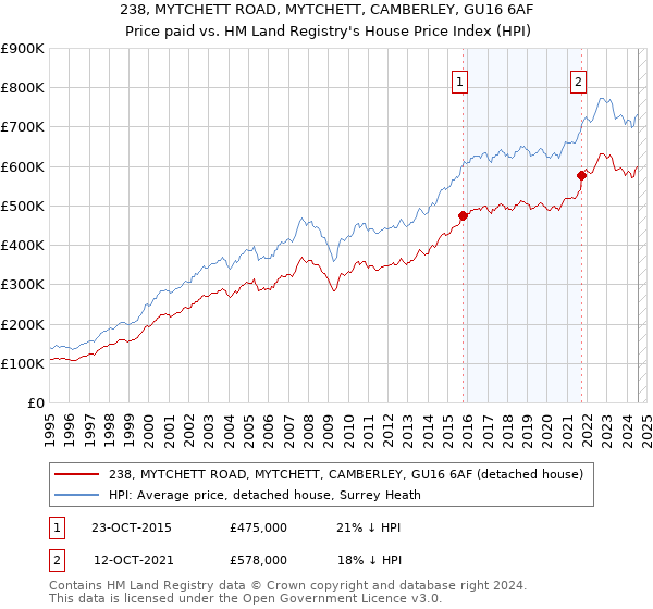 238, MYTCHETT ROAD, MYTCHETT, CAMBERLEY, GU16 6AF: Price paid vs HM Land Registry's House Price Index