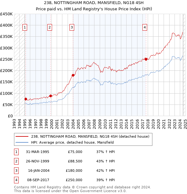 238, NOTTINGHAM ROAD, MANSFIELD, NG18 4SH: Price paid vs HM Land Registry's House Price Index