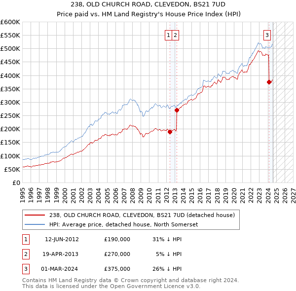 238, OLD CHURCH ROAD, CLEVEDON, BS21 7UD: Price paid vs HM Land Registry's House Price Index