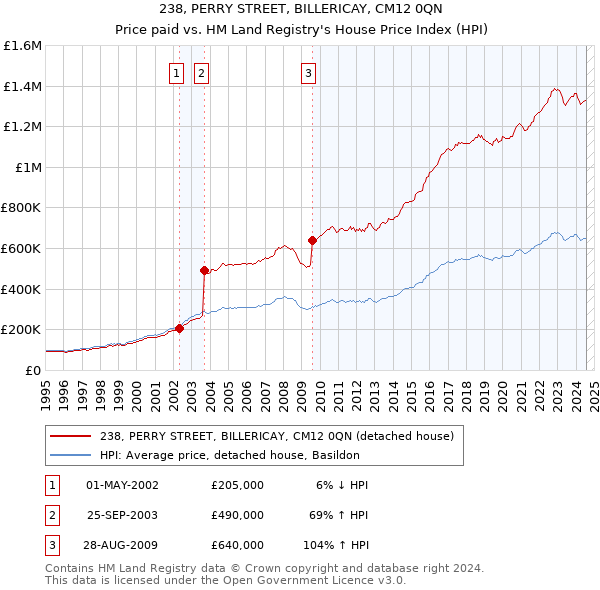 238, PERRY STREET, BILLERICAY, CM12 0QN: Price paid vs HM Land Registry's House Price Index