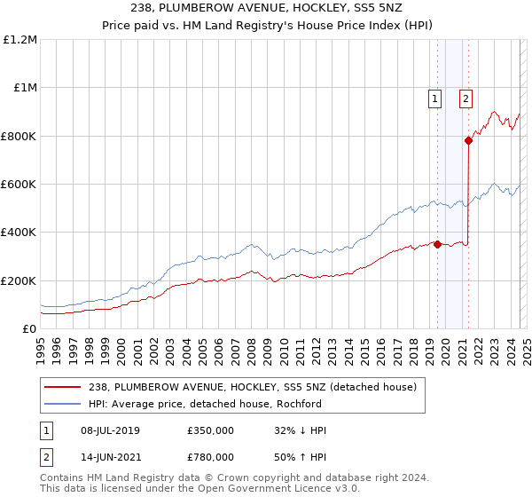 238, PLUMBEROW AVENUE, HOCKLEY, SS5 5NZ: Price paid vs HM Land Registry's House Price Index