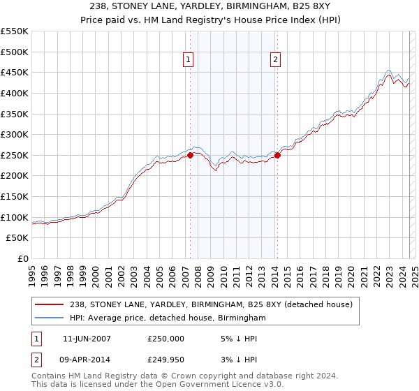 238, STONEY LANE, YARDLEY, BIRMINGHAM, B25 8XY: Price paid vs HM Land Registry's House Price Index