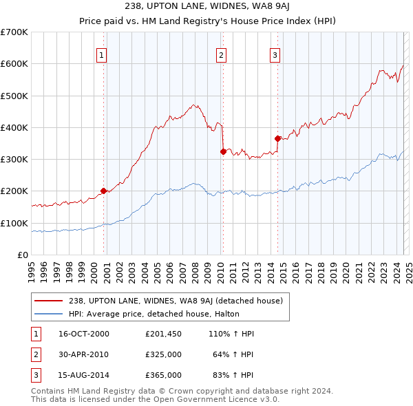 238, UPTON LANE, WIDNES, WA8 9AJ: Price paid vs HM Land Registry's House Price Index