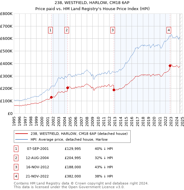 238, WESTFIELD, HARLOW, CM18 6AP: Price paid vs HM Land Registry's House Price Index