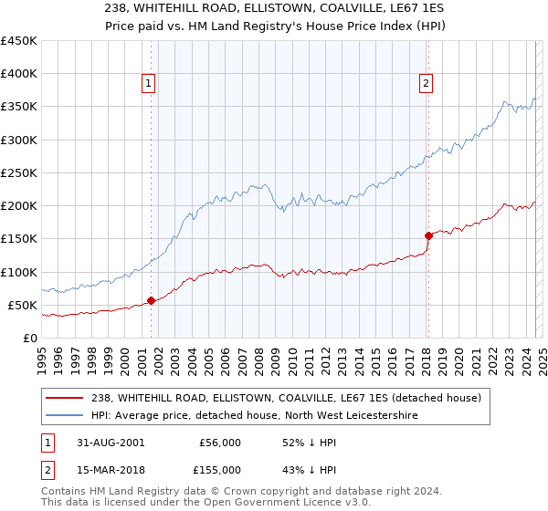 238, WHITEHILL ROAD, ELLISTOWN, COALVILLE, LE67 1ES: Price paid vs HM Land Registry's House Price Index