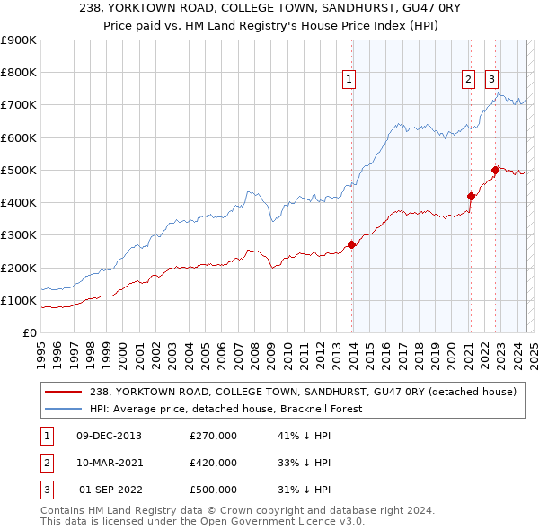 238, YORKTOWN ROAD, COLLEGE TOWN, SANDHURST, GU47 0RY: Price paid vs HM Land Registry's House Price Index