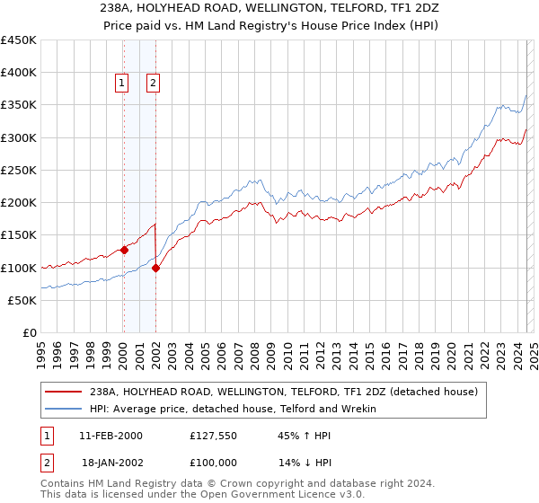 238A, HOLYHEAD ROAD, WELLINGTON, TELFORD, TF1 2DZ: Price paid vs HM Land Registry's House Price Index