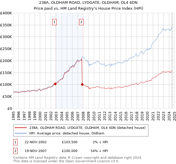 238A, OLDHAM ROAD, LYDGATE, OLDHAM, OL4 4DN: Price paid vs HM Land Registry's House Price Index