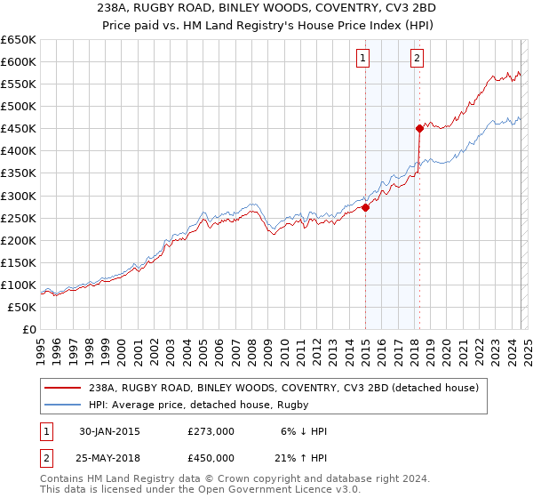 238A, RUGBY ROAD, BINLEY WOODS, COVENTRY, CV3 2BD: Price paid vs HM Land Registry's House Price Index