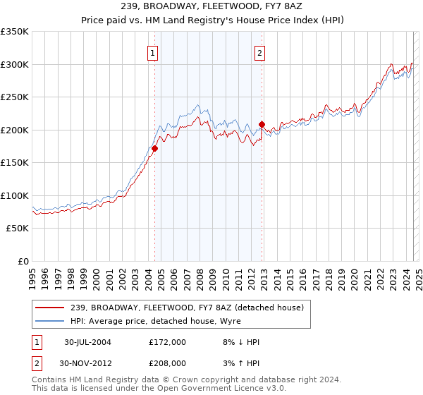 239, BROADWAY, FLEETWOOD, FY7 8AZ: Price paid vs HM Land Registry's House Price Index