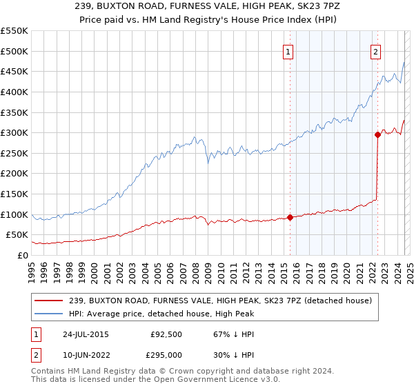 239, BUXTON ROAD, FURNESS VALE, HIGH PEAK, SK23 7PZ: Price paid vs HM Land Registry's House Price Index