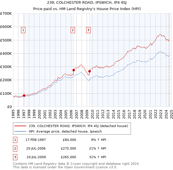 239, COLCHESTER ROAD, IPSWICH, IP4 4SJ: Price paid vs HM Land Registry's House Price Index