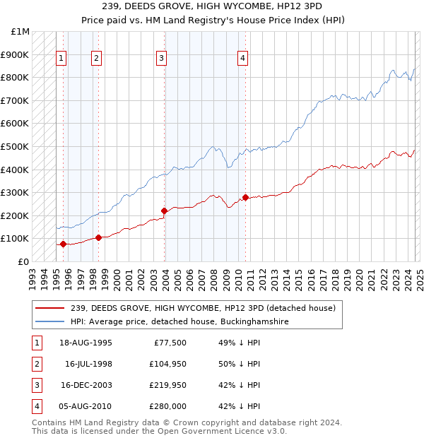 239, DEEDS GROVE, HIGH WYCOMBE, HP12 3PD: Price paid vs HM Land Registry's House Price Index