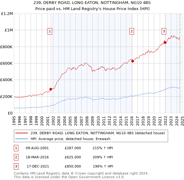 239, DERBY ROAD, LONG EATON, NOTTINGHAM, NG10 4BS: Price paid vs HM Land Registry's House Price Index