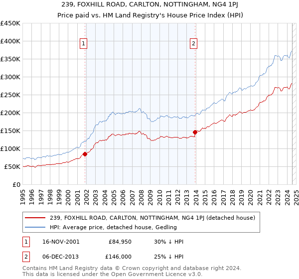 239, FOXHILL ROAD, CARLTON, NOTTINGHAM, NG4 1PJ: Price paid vs HM Land Registry's House Price Index