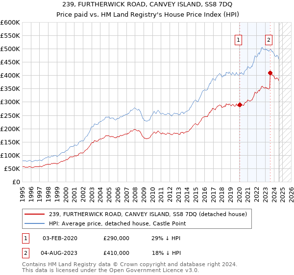 239, FURTHERWICK ROAD, CANVEY ISLAND, SS8 7DQ: Price paid vs HM Land Registry's House Price Index