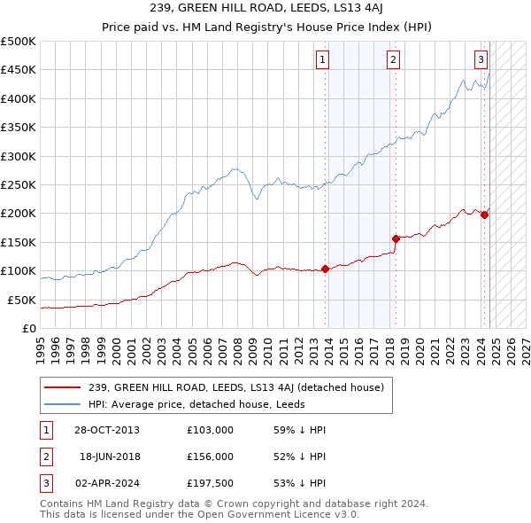 239, GREEN HILL ROAD, LEEDS, LS13 4AJ: Price paid vs HM Land Registry's House Price Index