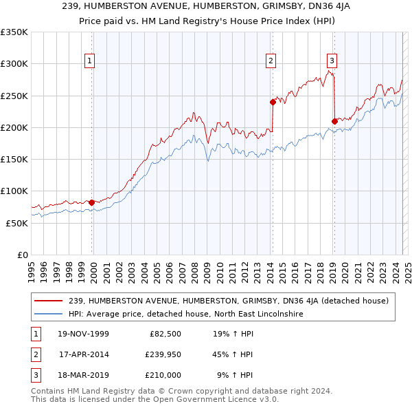 239, HUMBERSTON AVENUE, HUMBERSTON, GRIMSBY, DN36 4JA: Price paid vs HM Land Registry's House Price Index