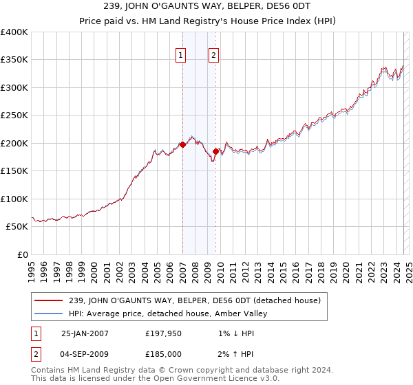 239, JOHN O'GAUNTS WAY, BELPER, DE56 0DT: Price paid vs HM Land Registry's House Price Index