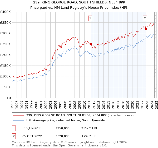 239, KING GEORGE ROAD, SOUTH SHIELDS, NE34 8PP: Price paid vs HM Land Registry's House Price Index