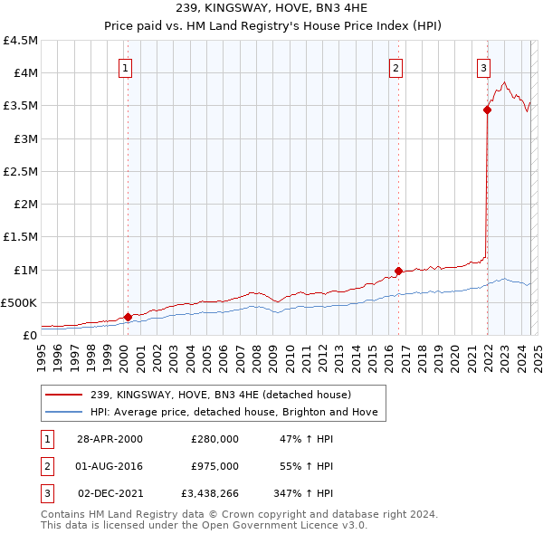 239, KINGSWAY, HOVE, BN3 4HE: Price paid vs HM Land Registry's House Price Index