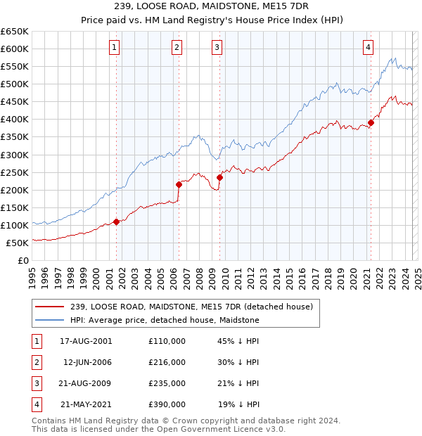 239, LOOSE ROAD, MAIDSTONE, ME15 7DR: Price paid vs HM Land Registry's House Price Index