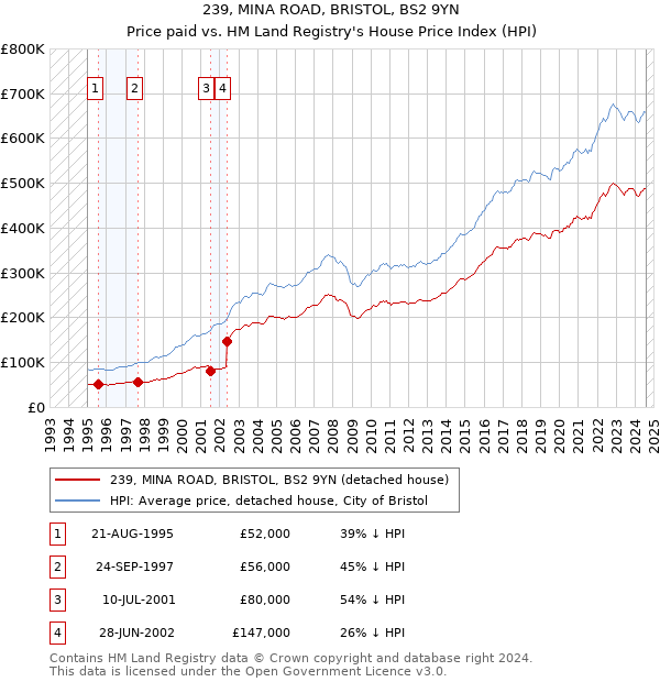 239, MINA ROAD, BRISTOL, BS2 9YN: Price paid vs HM Land Registry's House Price Index