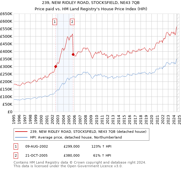 239, NEW RIDLEY ROAD, STOCKSFIELD, NE43 7QB: Price paid vs HM Land Registry's House Price Index