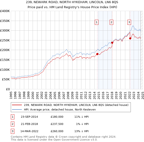 239, NEWARK ROAD, NORTH HYKEHAM, LINCOLN, LN6 8QS: Price paid vs HM Land Registry's House Price Index