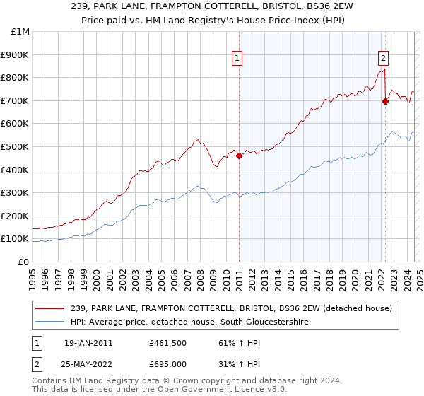 239, PARK LANE, FRAMPTON COTTERELL, BRISTOL, BS36 2EW: Price paid vs HM Land Registry's House Price Index