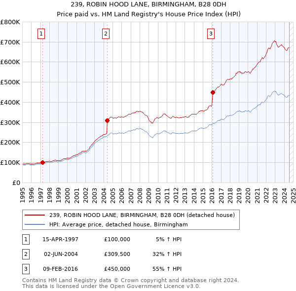 239, ROBIN HOOD LANE, BIRMINGHAM, B28 0DH: Price paid vs HM Land Registry's House Price Index