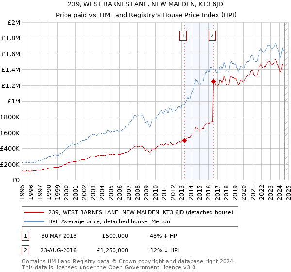 239, WEST BARNES LANE, NEW MALDEN, KT3 6JD: Price paid vs HM Land Registry's House Price Index