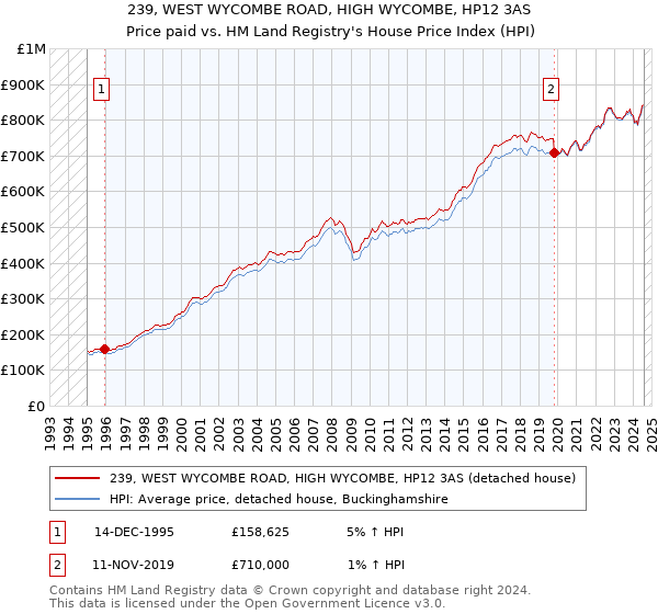 239, WEST WYCOMBE ROAD, HIGH WYCOMBE, HP12 3AS: Price paid vs HM Land Registry's House Price Index