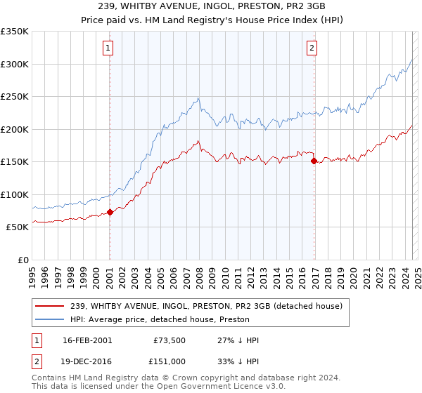 239, WHITBY AVENUE, INGOL, PRESTON, PR2 3GB: Price paid vs HM Land Registry's House Price Index