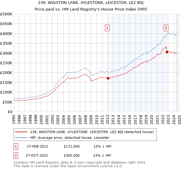 239, WIGSTON LANE, AYLESTONE, LEICESTER, LE2 8DJ: Price paid vs HM Land Registry's House Price Index