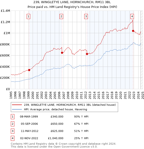 239, WINGLETYE LANE, HORNCHURCH, RM11 3BL: Price paid vs HM Land Registry's House Price Index