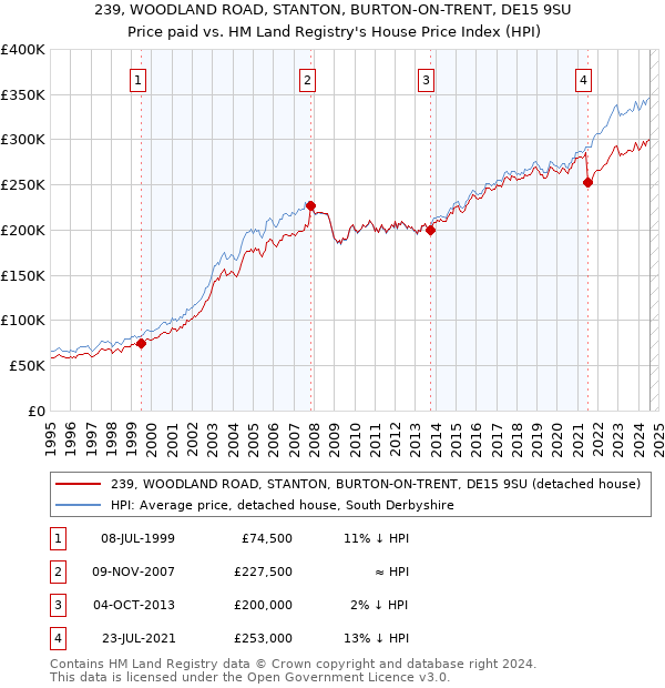 239, WOODLAND ROAD, STANTON, BURTON-ON-TRENT, DE15 9SU: Price paid vs HM Land Registry's House Price Index