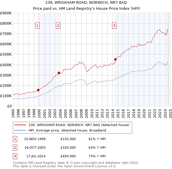 239, WROXHAM ROAD, NORWICH, NR7 8AQ: Price paid vs HM Land Registry's House Price Index