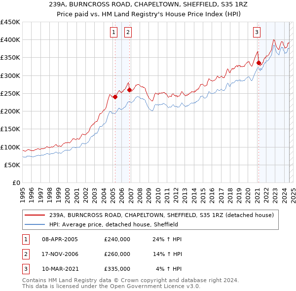 239A, BURNCROSS ROAD, CHAPELTOWN, SHEFFIELD, S35 1RZ: Price paid vs HM Land Registry's House Price Index