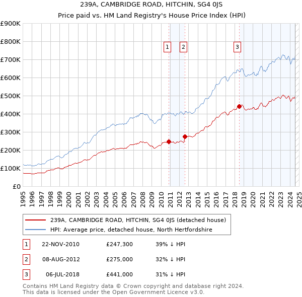 239A, CAMBRIDGE ROAD, HITCHIN, SG4 0JS: Price paid vs HM Land Registry's House Price Index