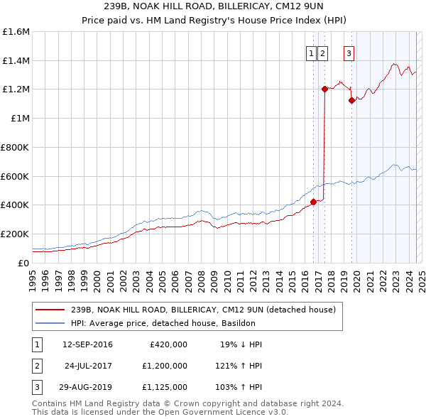 239B, NOAK HILL ROAD, BILLERICAY, CM12 9UN: Price paid vs HM Land Registry's House Price Index