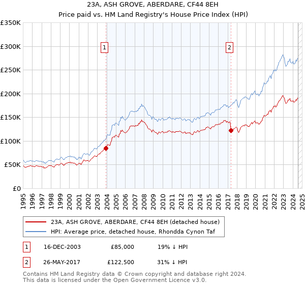 23A, ASH GROVE, ABERDARE, CF44 8EH: Price paid vs HM Land Registry's House Price Index