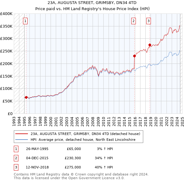 23A, AUGUSTA STREET, GRIMSBY, DN34 4TD: Price paid vs HM Land Registry's House Price Index