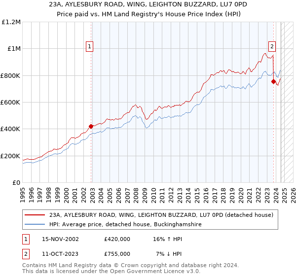 23A, AYLESBURY ROAD, WING, LEIGHTON BUZZARD, LU7 0PD: Price paid vs HM Land Registry's House Price Index