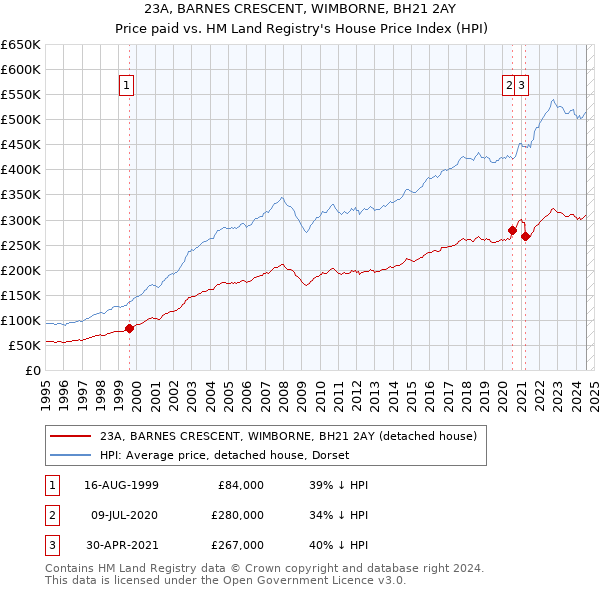 23A, BARNES CRESCENT, WIMBORNE, BH21 2AY: Price paid vs HM Land Registry's House Price Index